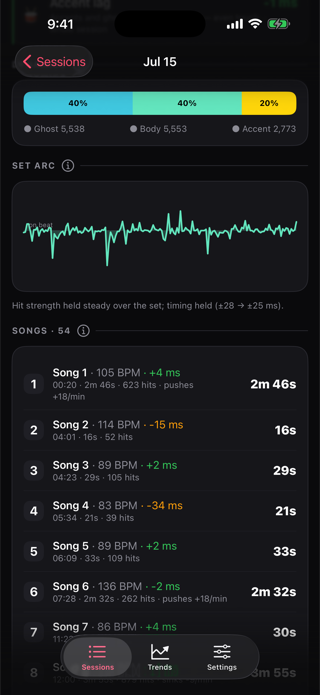 Set arc with trend insight and per-song breakdown with in-song tempo drift tags