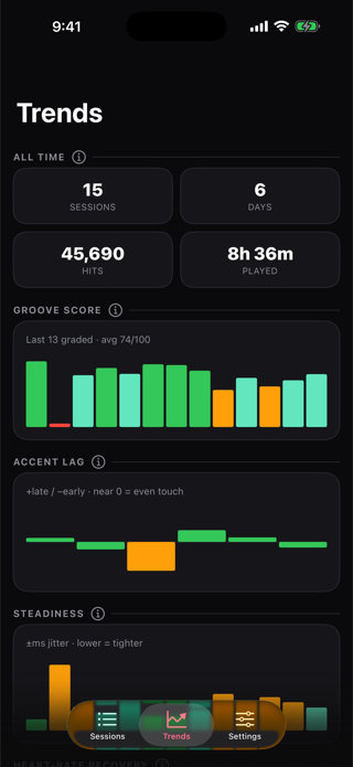 Trends across drumming sessions — groove score, accent lag, steadiness